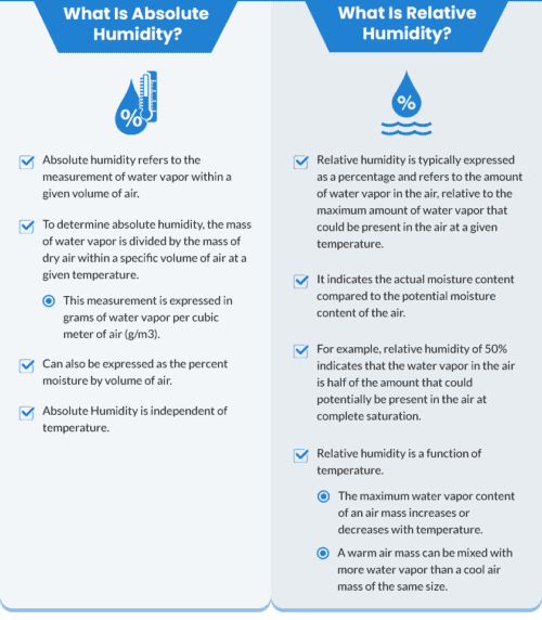 Absolute Humidity Vs Relative Humidity Moisture Analysis