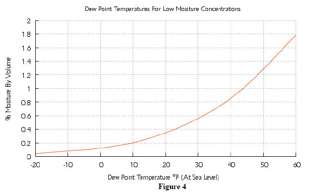 Dew point temperature low moisture graph