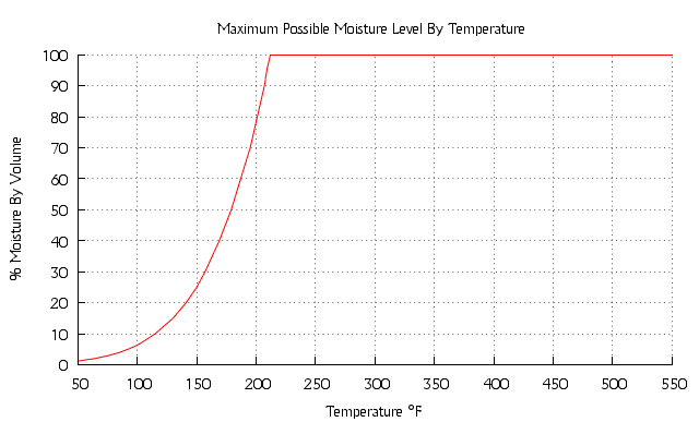 Moisture level and temperature graph